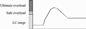 Figure 1. Static overload